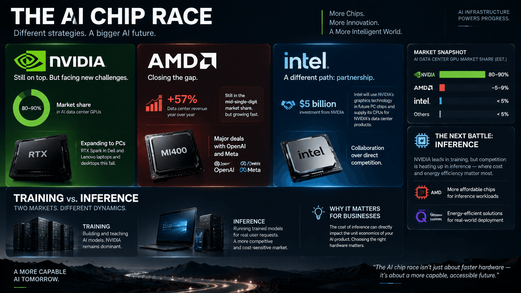 جنگ تراشه‌های هوش مصنوعی: جایگاه انویدیا، AMD و اینتل در ۲۰۲۶