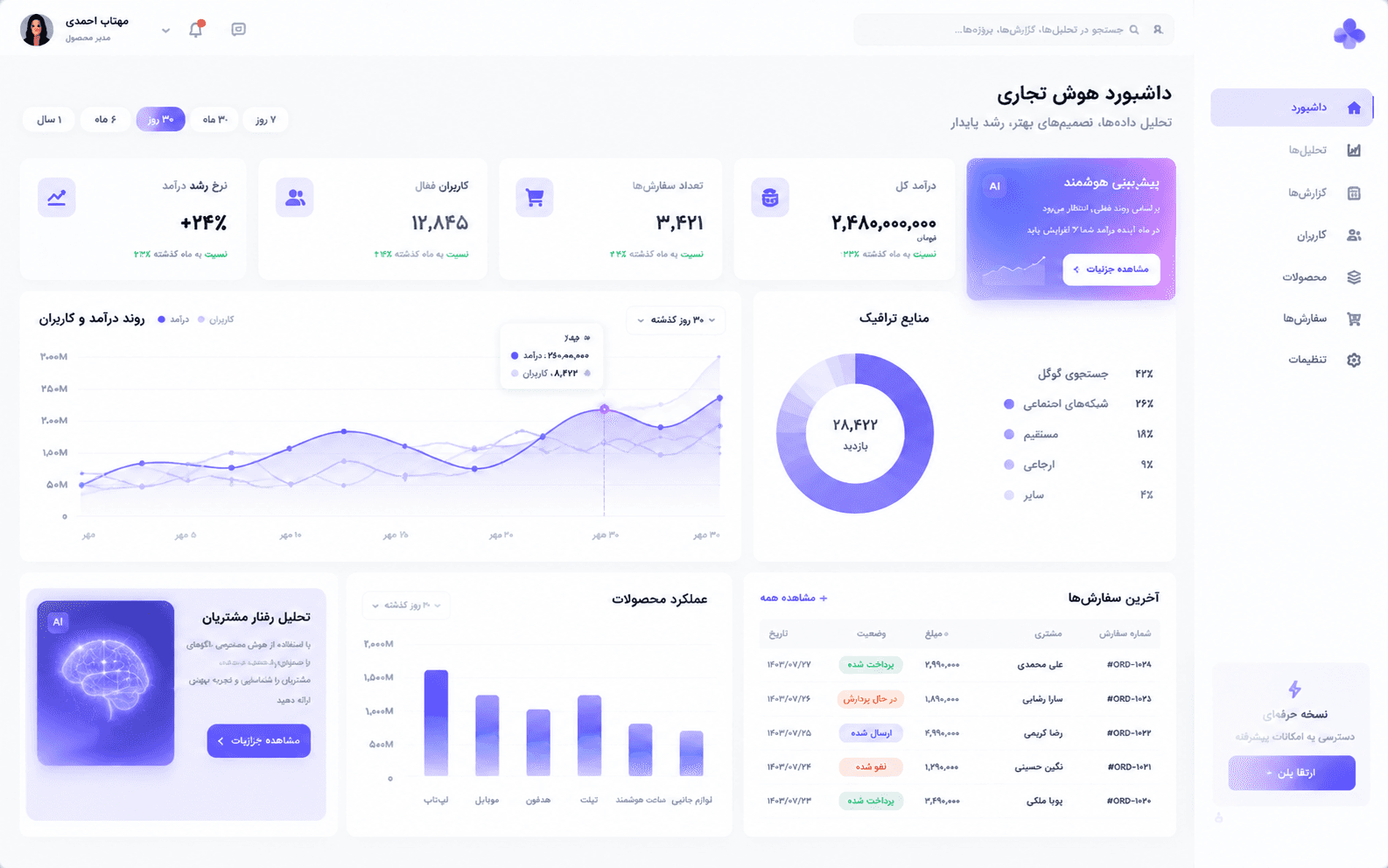 AI Analytics Dashboard